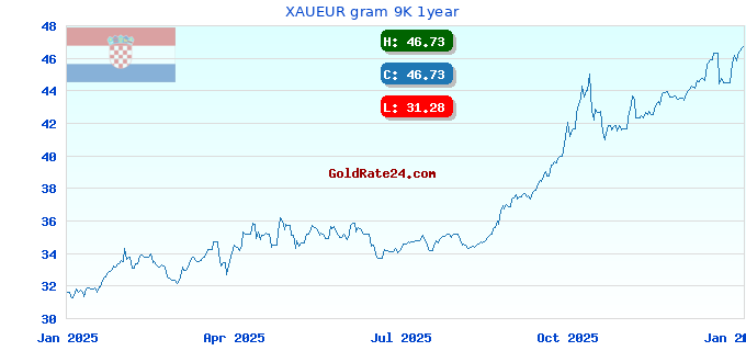 XAUEUR gram 9K 1year