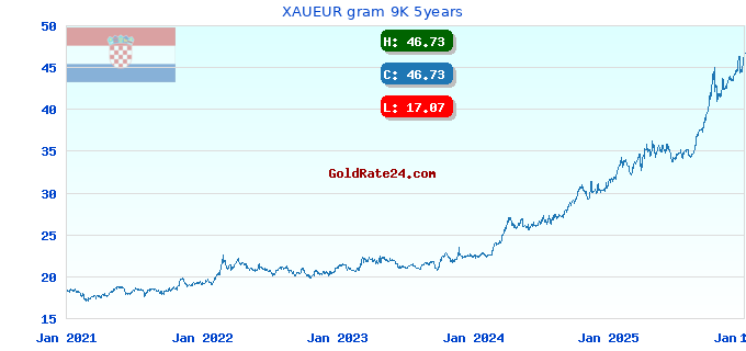 XAUEUR gram 9K 5years
