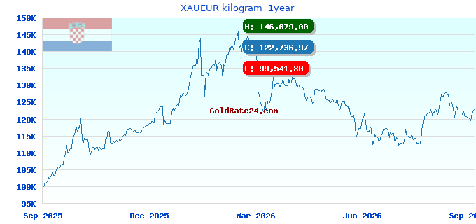 XAUEUR kilogram 1year