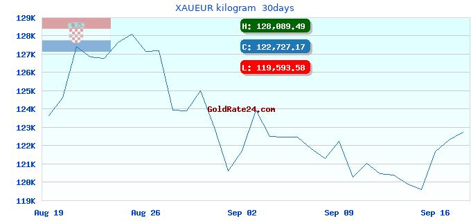 XAUEUR kilogram 30days