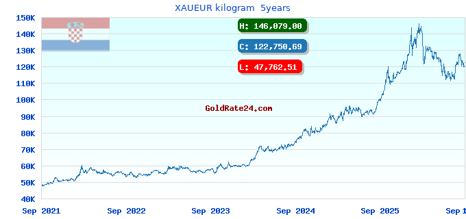 XAUEUR kilogram 5years