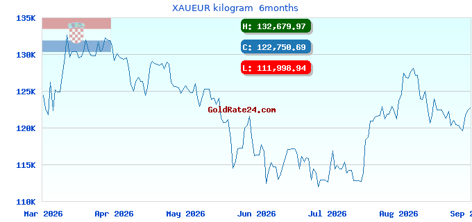XAUEUR kilogram 6months