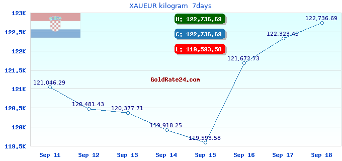 XAUEUR kilogram 7days
