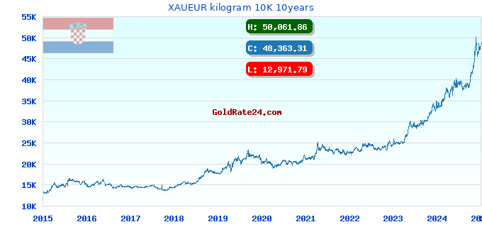 XAUEUR kilogram 10K 10years