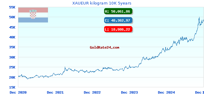 XAUEUR kilogram 10K 5years
