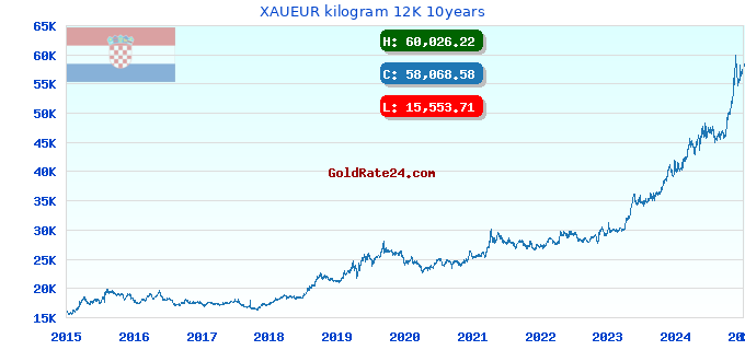 XAUEUR kilogram 12K 10years