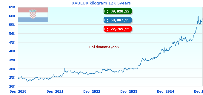 XAUEUR kilogram 12K 5years