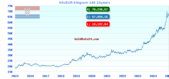 XAUEUR kilogram 14K 10years