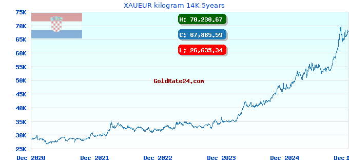 XAUEUR kilogram 14K 5years