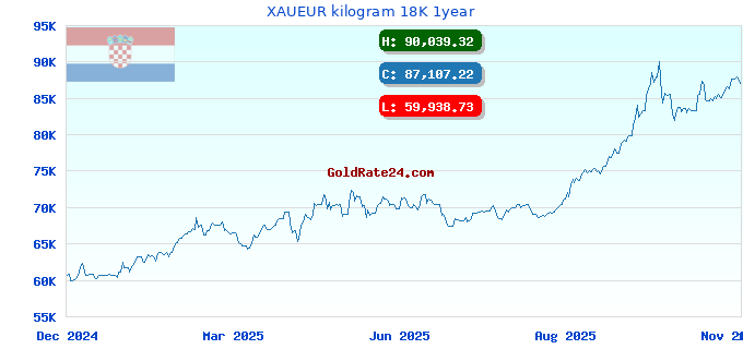 XAUEUR kilogram 18K 1year