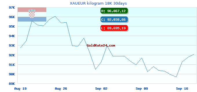 XAUEUR kilogram 18K 30days