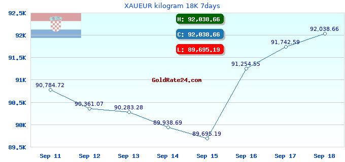 XAUEUR kilogram 18K 7days