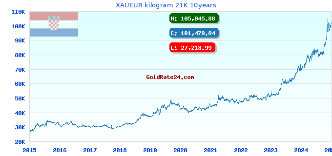 XAUEUR kilogram 21K 10years