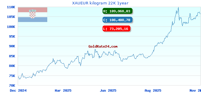 XAUEUR kilogram 22K 1year