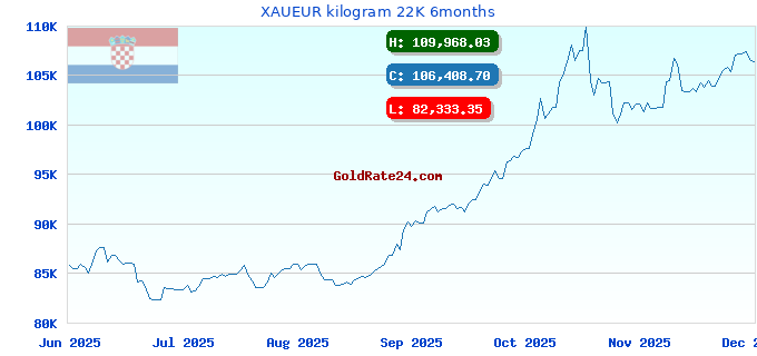 XAUEUR kilogram 22K 6months