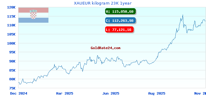 XAUEUR kilogram 23K 1year