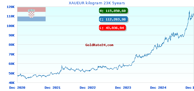 XAUEUR kilogram 23K 5years