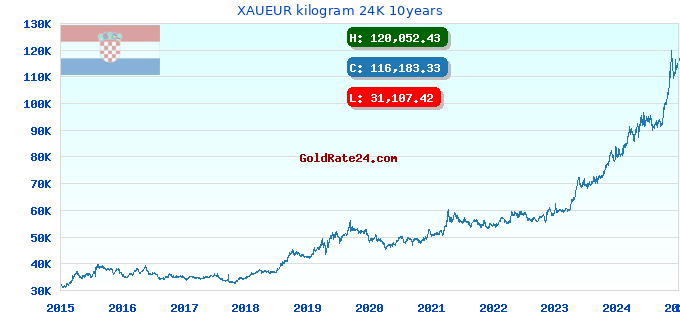 XAUEUR kilogram 24K 10years