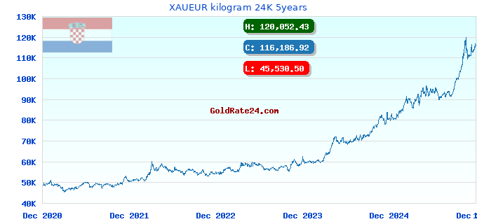 XAUEUR kilogram 24K 5years