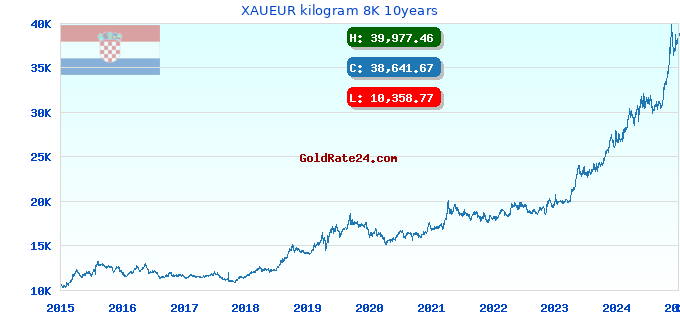 XAUEUR kilogram 8K 10years