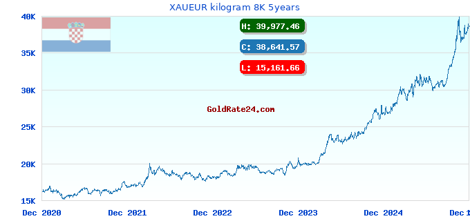 XAUEUR kilogram 8K 5years