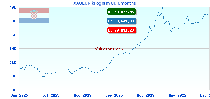 XAUEUR kilogram 8K 6months
