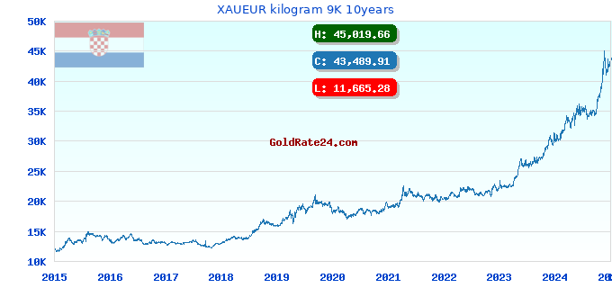 XAUEUR kilogram 9K 10years