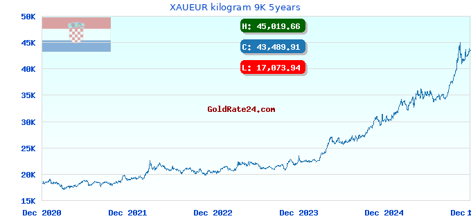 XAUEUR kilogram 9K 5years