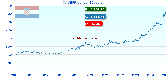 XAUEUR ounce  10years