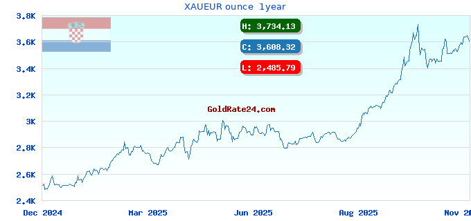 XAUEUR ounce  1year