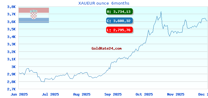 XAUEUR ounce  6months