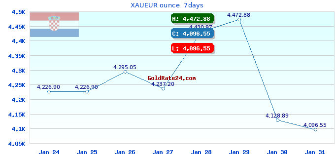XAUEUR ounce  7days