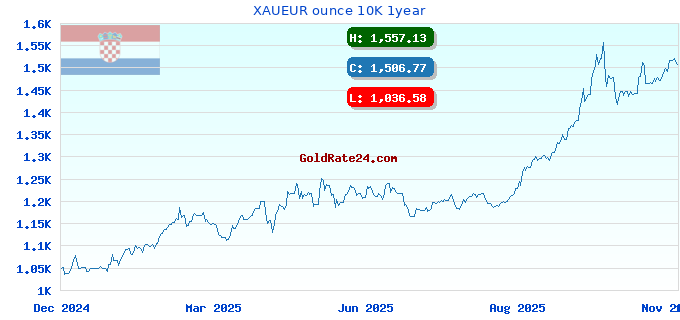 XAUEUR ounce 10K 1year