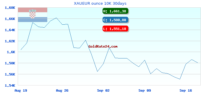 XAUEUR ounce 10K 30days