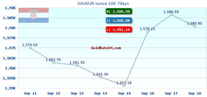 XAUEUR ounce 10K 7days