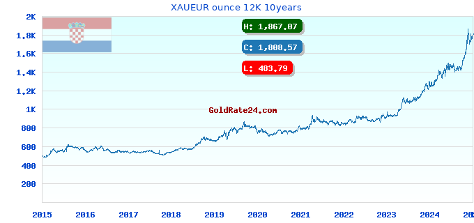 XAUEUR ounce 12K 10years