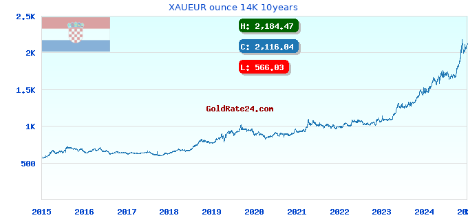 XAUEUR ounce 14K 10years