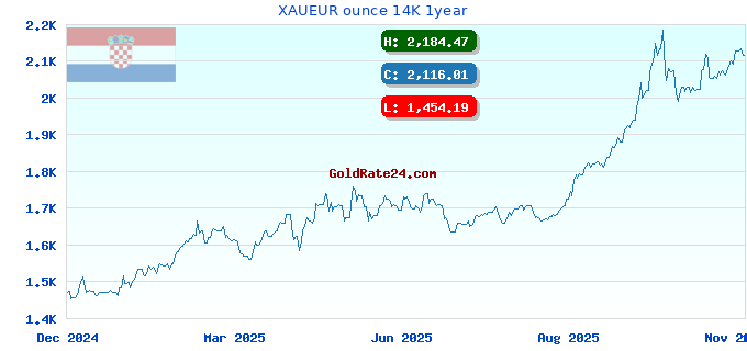 XAUEUR ounce 14K 1year