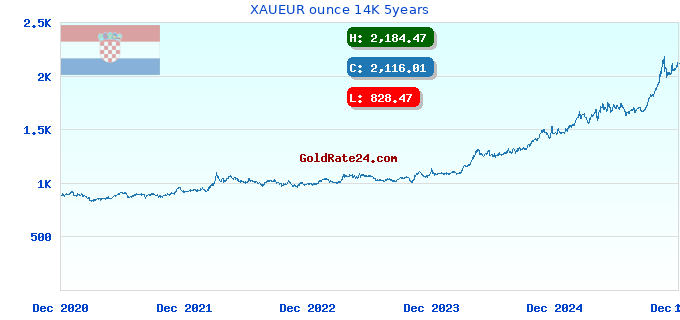 XAUEUR ounce 14K 5years