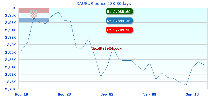 XAUEUR ounce 18K 30days
