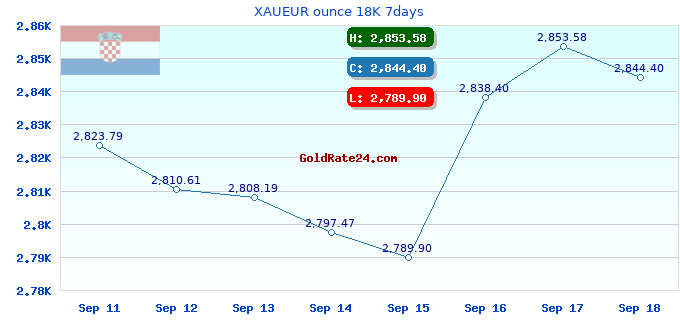 XAUEUR ounce 18K 7days