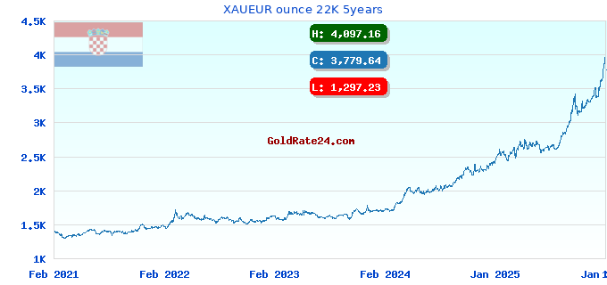 XAUEUR ounce 22K 5years