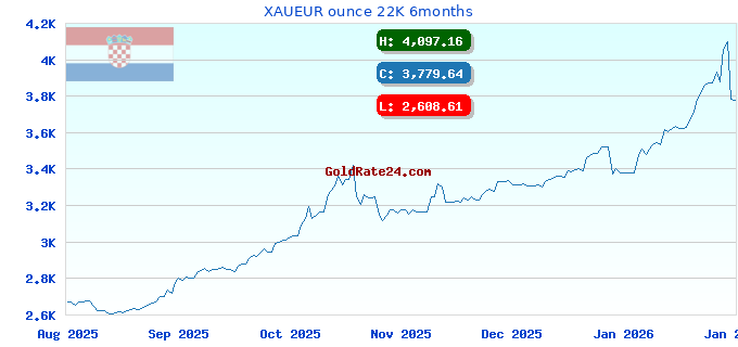 XAUEUR ounce 22K 6months