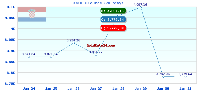 XAUEUR ounce 22K 7days
