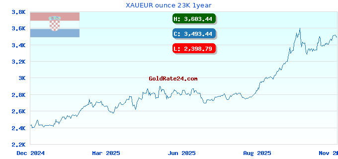 XAUEUR ounce 23K 1year