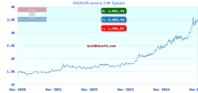 XAUEUR ounce 23K 5years