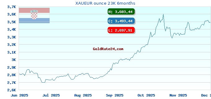 XAUEUR ounce 23K 6months