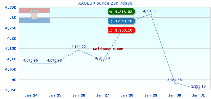 XAUEUR ounce 23K 7days