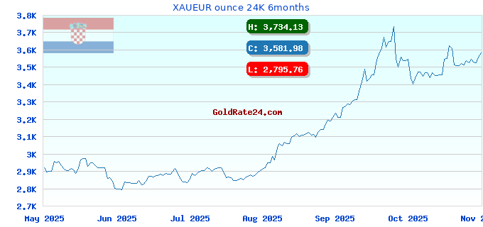 XAUEUR ounce 24K 6months