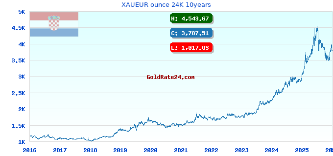 XAUEUR ounce 24K 10years